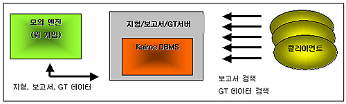 모의 엔진(워 게임) (지형, 보고서, GT 데이터) - 지형/보고서/GT서버(Kairos DBMS) - (보고서 검색, GT 데이터 검색)클라이언트