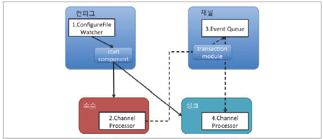 컨피그 1. ConfigureFile Watcher start component / 채널 3. Event Queue transaction module / 소스 2.Channel Processor / 싱크 4. Channel Processor