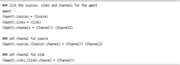 ### list the sources, sinks and channels for the agent agent <Agent>.sources = <Source> <Agent>.sinks = <Sink> <Agent>.Channels = <Channel1><Channel2> ### set channel for source <Agent>.sources.<Sources>.channels = <Channel1><Channel2> ### set channel for sink <Agent>.sinks.<Sink>.Channel = <Channel1>