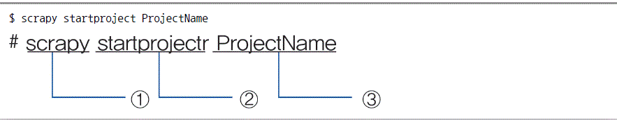 $ scrapy startproject ProjectName # scrapy startprojectr ProjectName ① ② ③