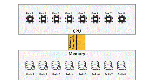 [그림 Ⅱ-3-10] CPU와 메모리간병목지점