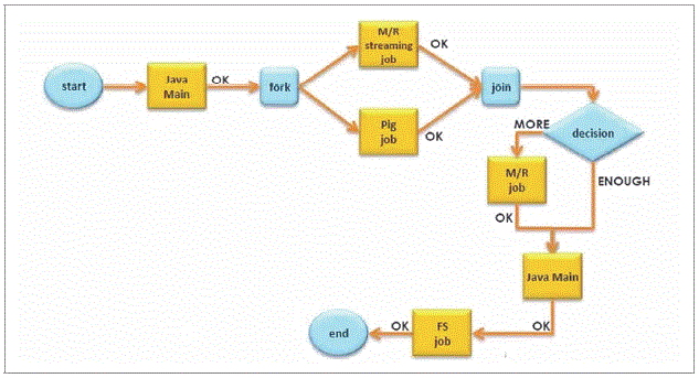 [그림 Ⅱ-4-3] 방향성 비순환 그래프 (Directed Acyclic Graph)