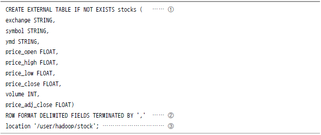 CREATE EXTERNAL TABLE IF NOT EXISTS stocks ( …… ① exchange STRING, symbol STRING, ymd STRING, price_open FLOAT, price_high FLOAT, price_low FLOAT, price_close FLOAT, volume INT, price_adj_close FLOAT) ROW FORMAT DELIMITED FIELDS TERMINATED BY ','......② location '/user/hadoop/stock'; ......③