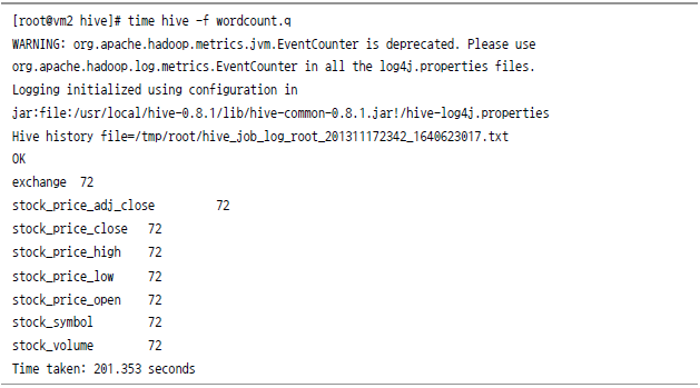 [root@vm2 hive]# time hive -f wordcount.q WARNING: org.apache.hadoop.metrics.jvm.EventCounter is deprecated. Please use org.apache.hadoop.log.metrics.EventCounter in all the log4j.properties files. Logging initialized using configuration in jar: file:/usr/local/hive-0.8.1/lib/hive-common-0.8.1.jar!/hive-log4j.properties Hive history file=/tmp/root/hive_job_log_root_201311172342_1640623017.txt OK exchange 72 stock_price_adj_close 72 stock_price_close 72 stock_price_high 72 stock_price_low 72 stock_price_open 72 stock_symbol 72 stock_volume 72 Time taken: 201.353 seconds