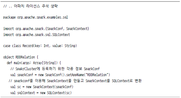 // .. 아파치 라이선스 주석 생략 package org.apache.spark.example.sql import org.apache.spark.{SparkConf, SparkContext} import org.apache.spark.sql.SQLContext case class Record(key : Int, value: String) object RDDRealtion{def main(args: Array[String]){//SpakrCluster에 등록하기 위한 각종 정보 SparkConf val sparkConf = new SparkConf().setAppName("RDDRelation") // sparkconf를 이용해 SparkContext를 만들고 SparkContext를 SQLContext로 변환 val sc = new SparkContext(sparkConf) val sqlContext = new SQLContext(sc)