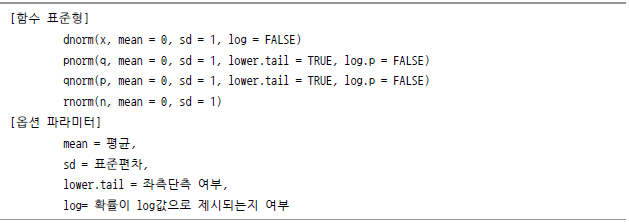 [함수 표준형] dnorm(x, mean = 0, sd = 1. log = FALSE) / pnorm(q, mean = 0, sd = 1, lower.tail = TRUE, log.p = FALSE) / qnorm(p, mean = 0, sd = 1, lower.tail = TRUE, log.p = FALSE) / rnorm(n, mean = 0, sd = 1), [옵션 파라미터] mean = 평균, sd = 표준편차, lower.tail = 좌측단측 여부, log = 확률이 log값으로 제시되는지 여부