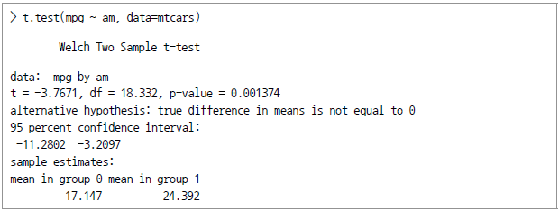 > t.test(mpg ~ am, data=mtcars) Welch Two Sample t-test data: mpg by am t=-3.7671, df=18.332, p-value=0.001374 alternative hypothesis: true difference in means is not equal to 0 95 percent confidence interval: -11.2802 -3.2097 sample esrimates: mean in group 0 mean in group 1 17.147 24.392