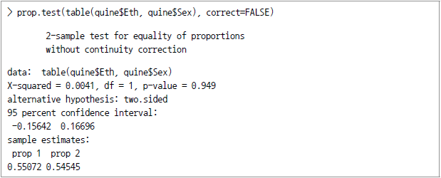 > prop.test(table(quine$Eth, quine$Sex), correct=FALSE) 2-sample test for equality of proportions without conrinuity correction data: table(quine$Eth, quine$Sex) X-squared = 0.0041, df = 1, p-value = 0.949 alternative hypothesis: two.sided 95 percent confidence interval: -0.15642 0.16696 sample esrimates: prop1 0.55072 prop2 0.54545