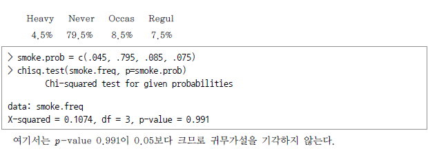 Heavy 4.5% Never 79.5% Occas 8.5% Regul 7.5% > smoke.prob = c(.045, .795, .085, .075) > chisq.test(smoke.freq, p=smoke.prob) Chi-squared test for given probabilities data: smoke.freq X-squared = 0.1074, df=3, p-value=0.991