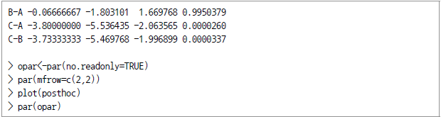 B-A -0.06666667 -1.803101 1.669768 0.9950379 C-A -3.80000000 -5.536435 -2.063565 0.0000260 C-B -3.73333333 -5.469768 -1.996899 0.0000337 > opar<-par(no.readonly=TRUE) > par(mfrow=c(2, 2)) > plot(posthoc) > par(opar)