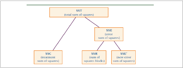 [그림 Ⅳ-2-6] 무선화구획설계에서의 총제곱합의 구성요소(SST = SSC + SSR + SSE)