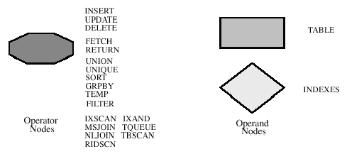 그림 3-2. Visual Explain에 보여지는 Operator와 Operand