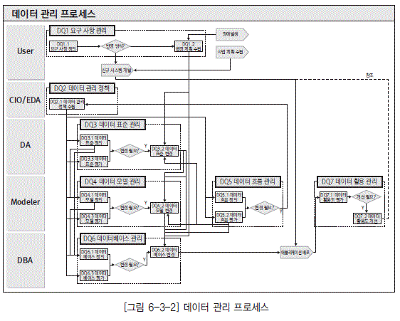 [그림 6-3-2] 데이터 관리 프로세스