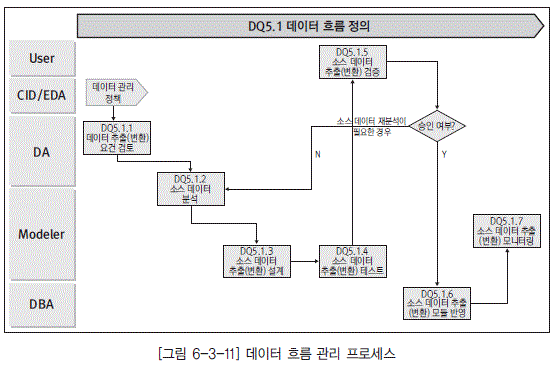 [그림 6-3-11] 데이터 흐름 관리 프로세스