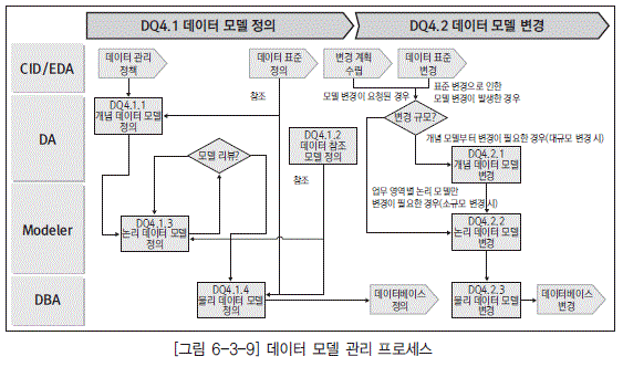 [그림 6-3-9] 데이터 모델 관리 프로세스