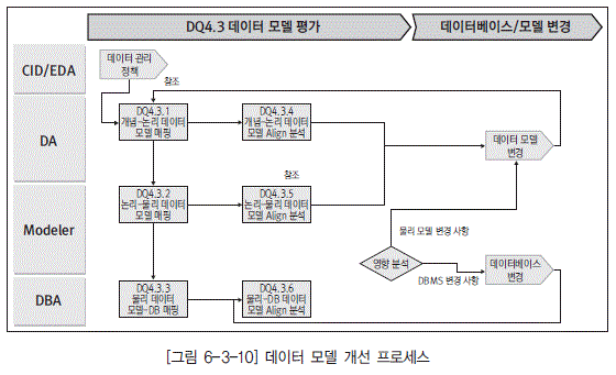 [그림 6-3-10] 데이터 모델 개선 프로세스