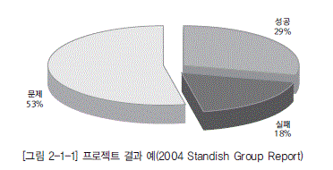 [그림 2-1-1] 프로젝트 결과 예(2004 Standish Group Report)