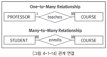 [그림 4-1-14] 관계 연결