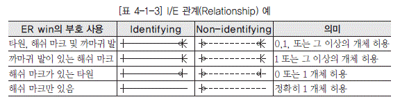 [표 4-1-3] I/E 관계(Relationship) 예