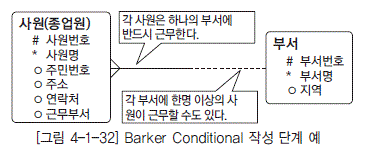 [그림 4-1-32] Barker Conditional 작성 단계 예