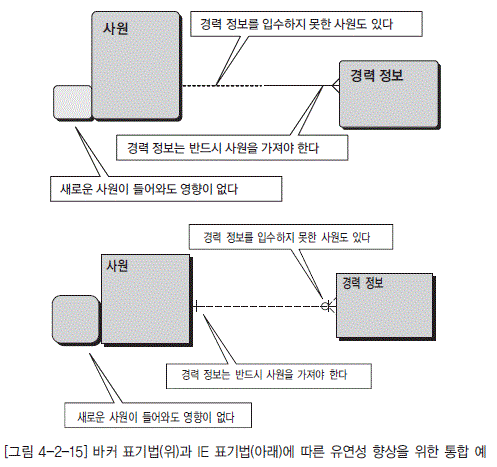 [그림 4-2-15] 바커 표기법(위)과 IE 표기법(아래)에 따른 유연성 향상을 위한 통합 예