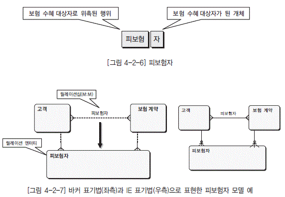 [그림 4-2-7] 바커 표기법(좌측)과 IE 표기법(우측)으로 표현한 피보험자 모델 예