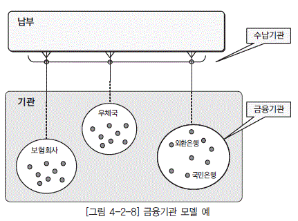[그림 4-2-8] 금융기관 모델 예
