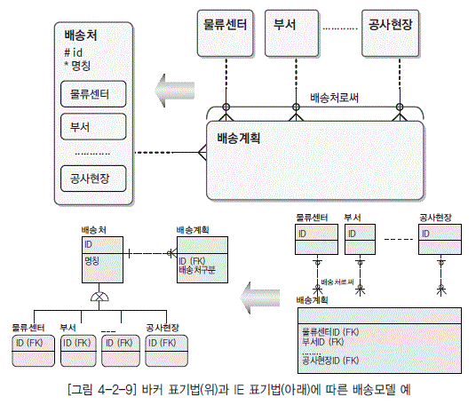 [그림 4-2-9] 바커 표기법(위)과 IE 표기법(아래)에 따른 배송모델 예