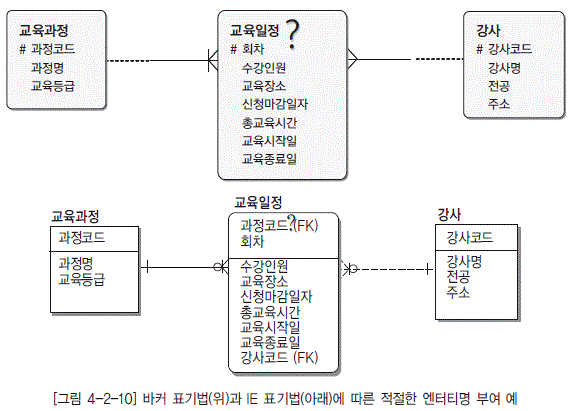 [그림 4-2-10] 바커 표기법(위)과 IE 표기법(아래)에 따른 적절한 엔터티명 부여 예