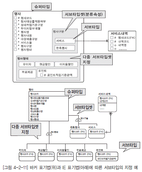 [그림 4-2-11] 바커 표기법(위)과 IE 표기법(아래)에 따른 서브타입의 지정 예