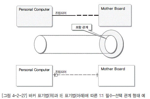 [그림 4-2-27] 바커 표기법(위)과 IE 표기법(아래)에 따른 1:1 필수-선택 관계 형태 예