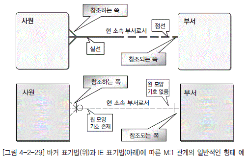 [그림 4-2-29] 바커 표기법(위)과 IE 표기법(아래)에 따른 M:1 관계의 일반적인 형태 예
