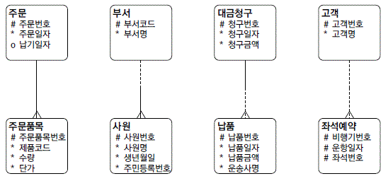 [그림 4-2-30] 바커 표기법(위)과 IE 표기법(아래)에 따른 M:1 관계의 종류 예