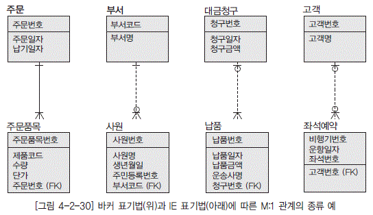 [그림 4-2-30] 바커 표기법(위)과 IE 표기법(아래)에 따른 M:1 관계의 종류 예