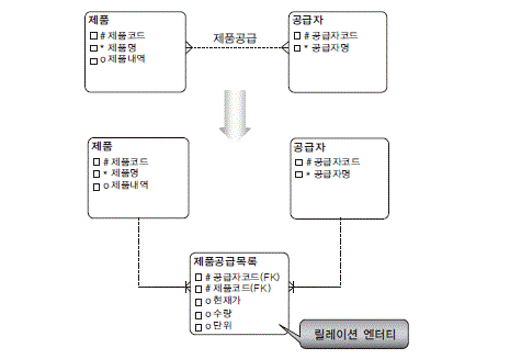 [그림 4-2-32] 바커표기법(위)과 IE표기법(아래)에 따른 다대다 관계 해소 사례