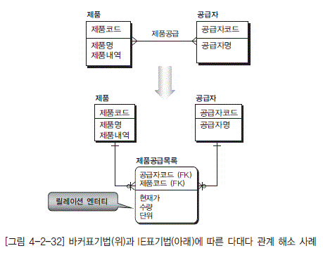 [그림 4-2-32] 바커표기법(위)과 IE표기법(아래)에 따른 다대다 관계 해소 사례
