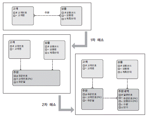 [그림 4-2-33] 바커표기법(위)과 IE표기법(아래)에 따른 다대다 관계 해소 특이 사례