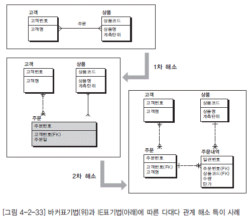 [그림 4-2-33] 바커표기법(위)과 IE표기법(아래)에 따른 다대다 관계 해소 특이 사례