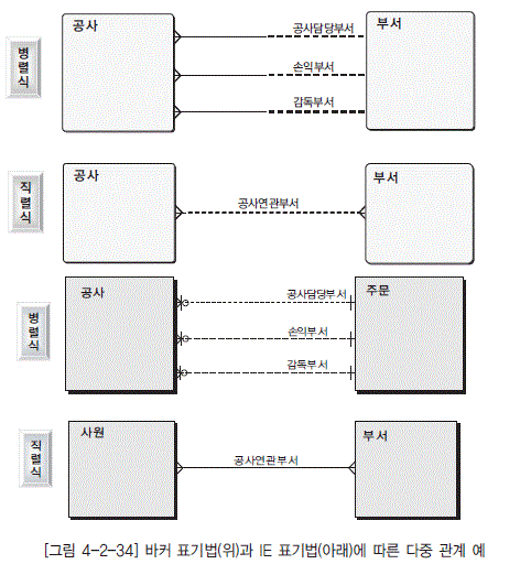 [그림 4-2-34] 바커 표기법(위)과 IE 표기법(아래)에 따른 다중 관계 예