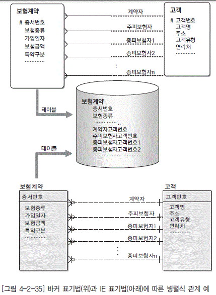[그림 4-2-35] 바커 표기법(위)과 IE 표기법(아래)에 따른 병렬식 관계 예