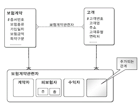 [그림 4-2-37] 바커 표기법(위)과 IE 표기법(아래)에 따른 직렬식 관계 예