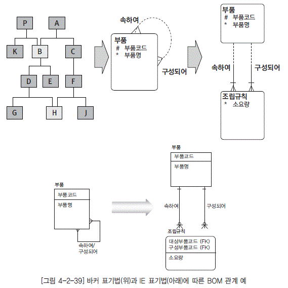 [그림 4-2-39] 바커 표기법(위)과 IE 표기법(아래)에 따른 BOM 관계 예