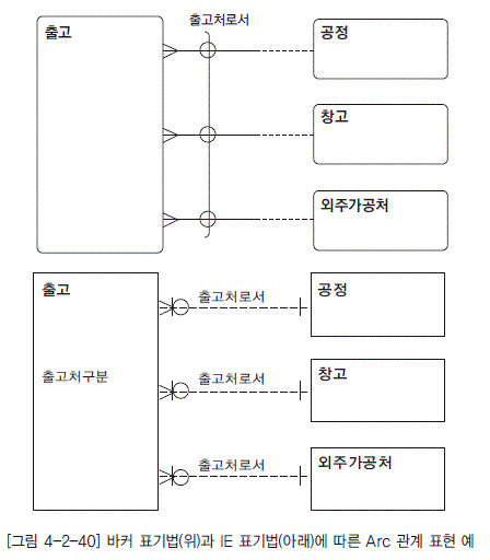 [그림 4-2-40] 바커 표기법(위)과 IE 표기법(아래)에 따른 Arc 관계 표현 예