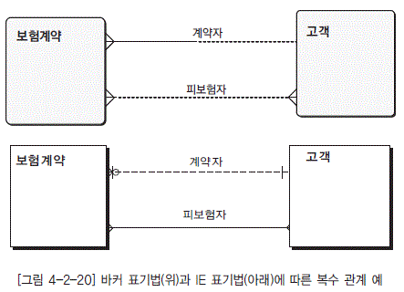 [그림 4-2-20] 바커 표기법(위)과 IE 표기법(아래)에 따른 복수 관계 예 /