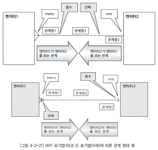 [그림 4-2-21] 바커 표기법(위)과 IE 표기법(아래)에 따른 관계 형태 예