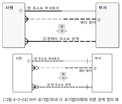 [그림 4-2-24] 바커 표기법(위)과 IE 표기법(아래)에 따른 관계 정의 예