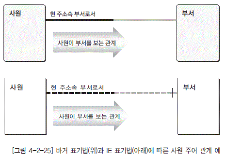 [그림 4-2-25] 바커 표기법(위)과 IE 표기법(아래)에 따른 사원 주어 관계 예