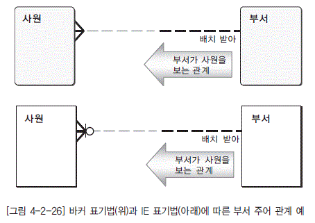 [그림 4-2-26] 바커 표기법(위)과 IE 표기법(아래)에 따른 부서 주어 관계 예