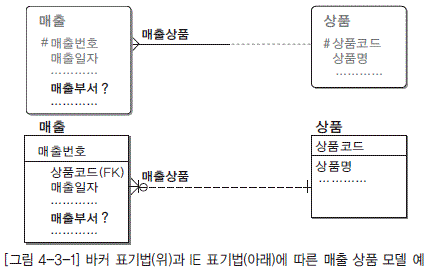 [그림 4-3-1] 바커 표기법(위)과 IE 표기법(아래)에 따른 매출 상품 모델 예