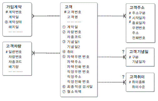 [그림 4-3-3] 바커 표기법(위)과 IE 표기법(아래)에 따른 Single Value 예
